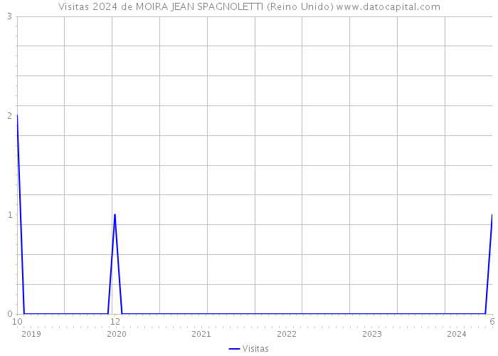 Visitas 2024 de MOIRA JEAN SPAGNOLETTI (Reino Unido) 