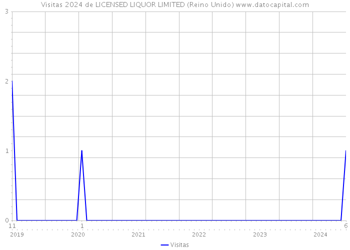 Visitas 2024 de LICENSED LIQUOR LIMITED (Reino Unido) 