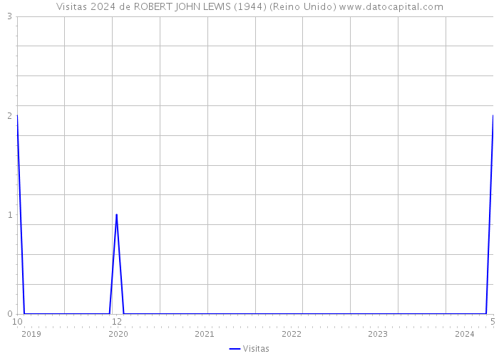 Visitas 2024 de ROBERT JOHN LEWIS (1944) (Reino Unido) 