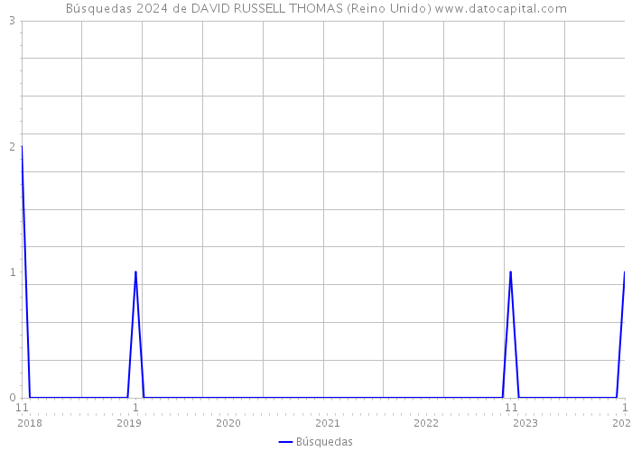 Búsquedas 2024 de DAVID RUSSELL THOMAS (Reino Unido) 