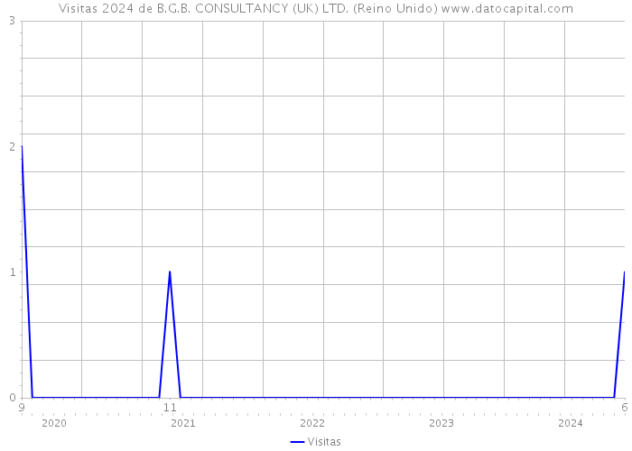 Visitas 2024 de B.G.B. CONSULTANCY (UK) LTD. (Reino Unido) 