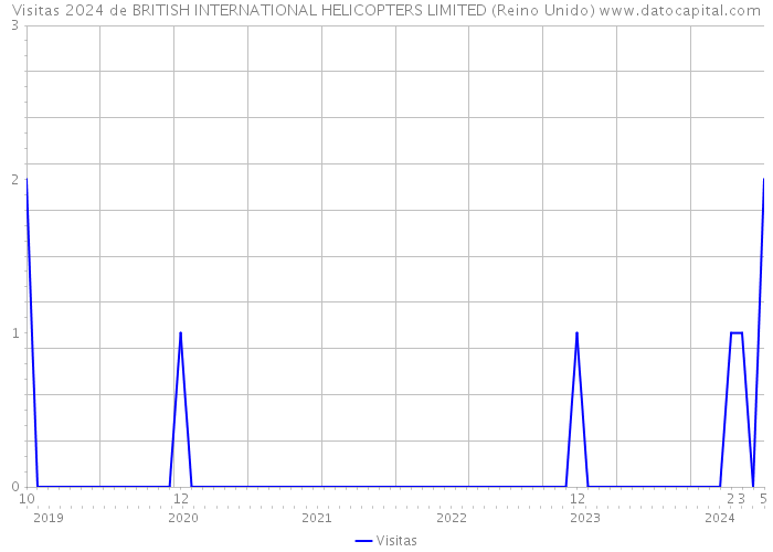 Visitas 2024 de BRITISH INTERNATIONAL HELICOPTERS LIMITED (Reino Unido) 