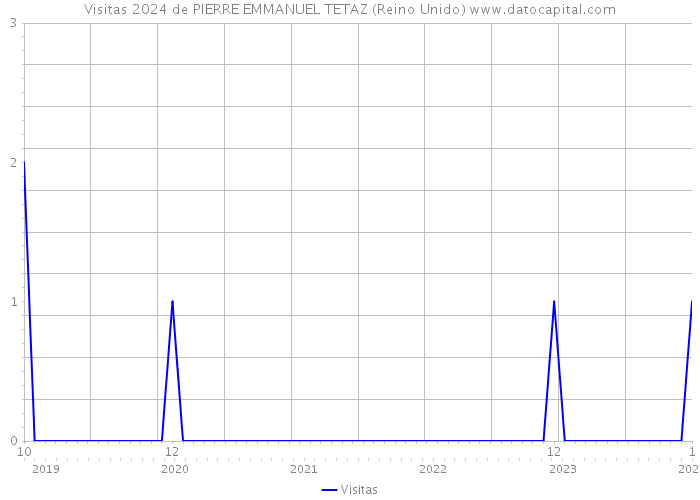 Visitas 2024 de PIERRE EMMANUEL TETAZ (Reino Unido) 