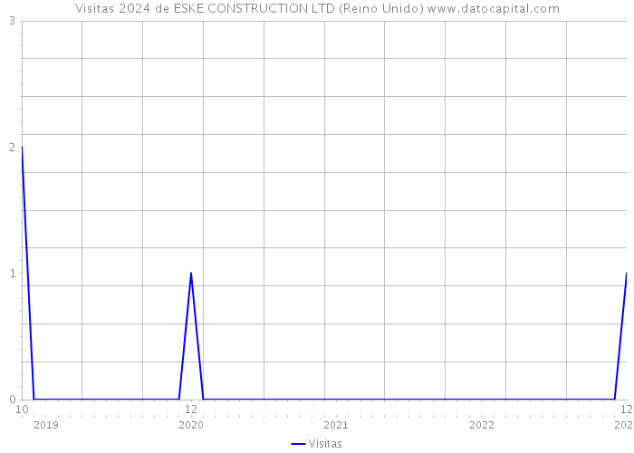 Visitas 2024 de ESKE CONSTRUCTION LTD (Reino Unido) 
