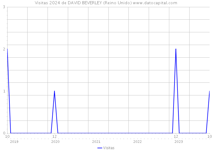 Visitas 2024 de DAVID BEVERLEY (Reino Unido) 