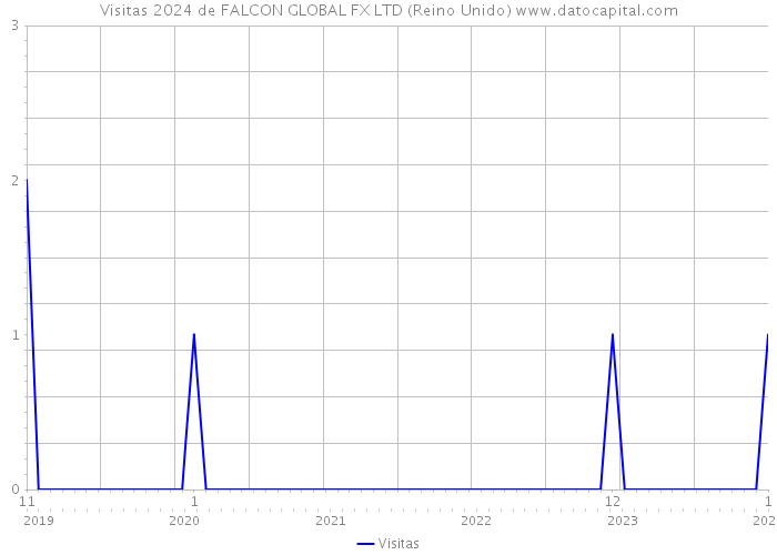 Visitas 2024 de FALCON GLOBAL FX LTD (Reino Unido) 