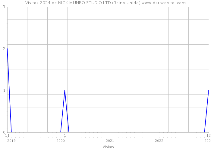 Visitas 2024 de NICK MUNRO STUDIO LTD (Reino Unido) 