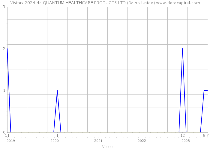 Visitas 2024 de QUANTUM HEALTHCARE PRODUCTS LTD (Reino Unido) 