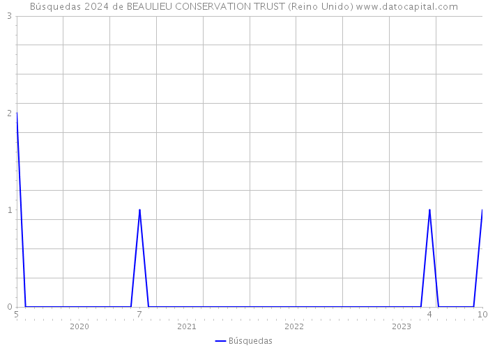 Búsquedas 2024 de BEAULIEU CONSERVATION TRUST (Reino Unido) 