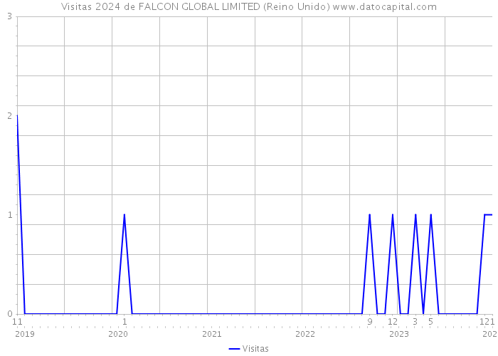 Visitas 2024 de FALCON GLOBAL LIMITED (Reino Unido) 