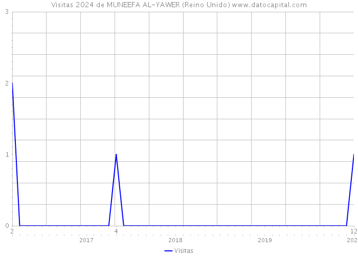 Visitas 2024 de MUNEEFA AL-YAWER (Reino Unido) 