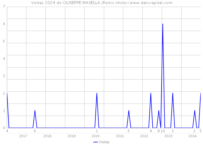 Visitas 2024 de GIUSEPPE MASELLA (Reino Unido) 