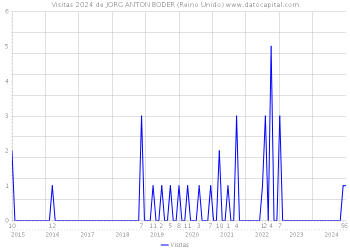 Visitas 2024 de JORG ANTON BODER (Reino Unido) 