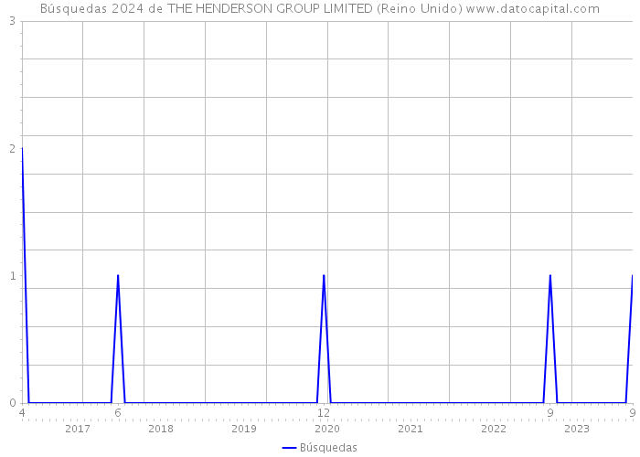 Búsquedas 2024 de THE HENDERSON GROUP LIMITED (Reino Unido) 