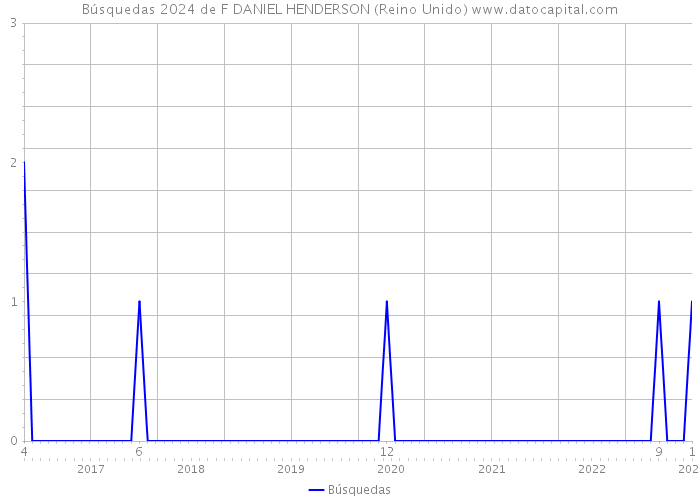 Búsquedas 2024 de F DANIEL HENDERSON (Reino Unido) 