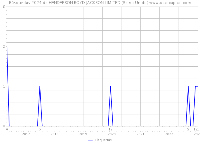 Búsquedas 2024 de HENDERSON BOYD JACKSON LIMITED (Reino Unido) 