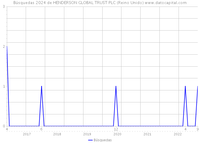Búsquedas 2024 de HENDERSON GLOBAL TRUST PLC (Reino Unido) 