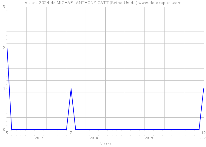Visitas 2024 de MICHAEL ANTHONY CATT (Reino Unido) 
