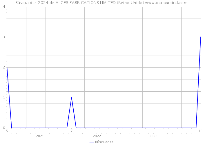 Búsquedas 2024 de ALGER FABRICATIONS LIMITED (Reino Unido) 