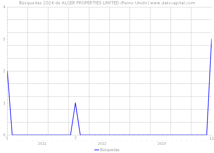 Búsquedas 2024 de ALGER PROPERTIES LIMITED (Reino Unido) 