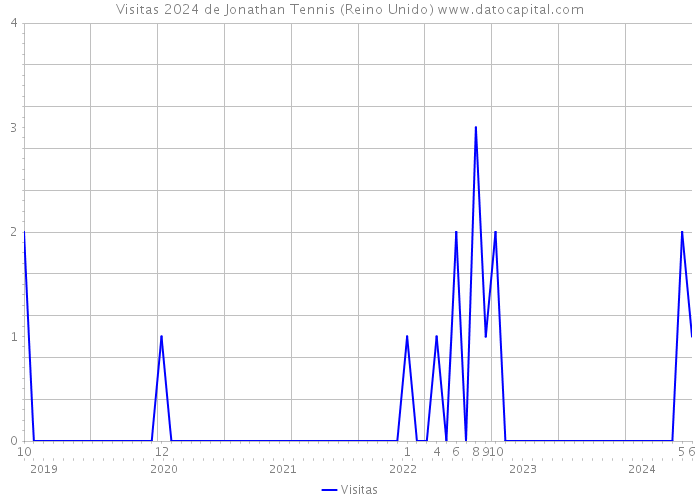 Visitas 2024 de Jonathan Tennis (Reino Unido) 