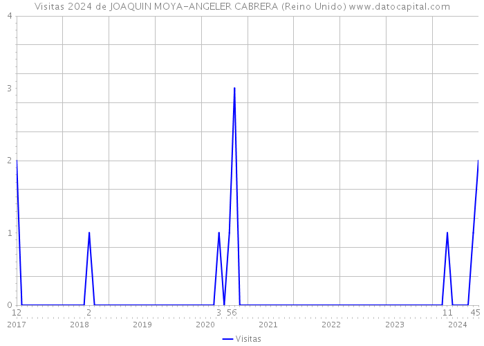 Visitas 2024 de JOAQUIN MOYA-ANGELER CABRERA (Reino Unido) 