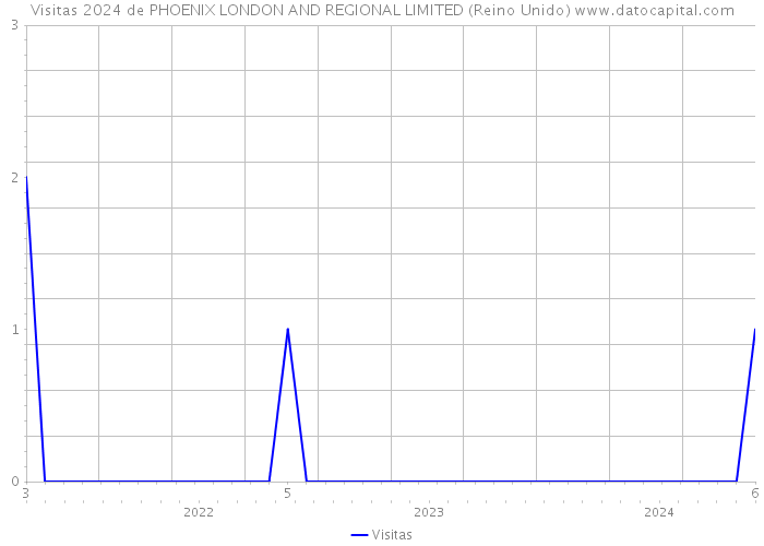Visitas 2024 de PHOENIX LONDON AND REGIONAL LIMITED (Reino Unido) 