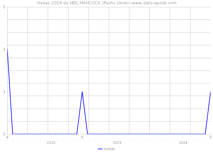 Visitas 2024 de NEIL HANCOCK (Reino Unido) 