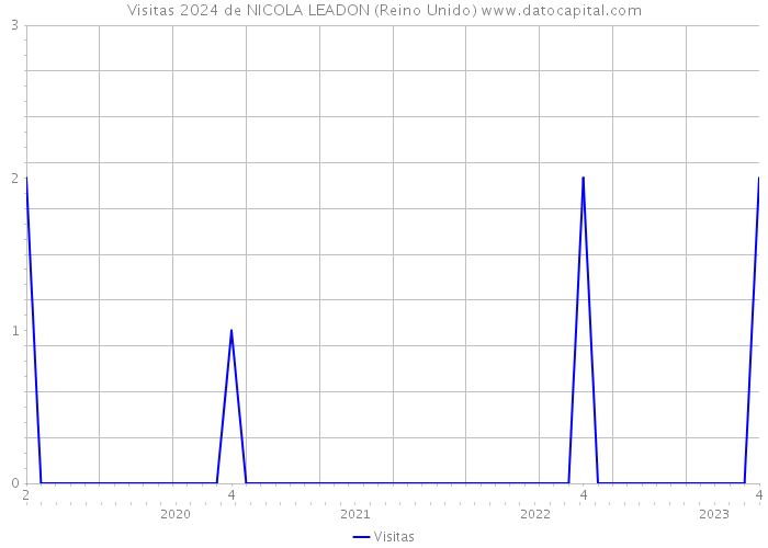 Visitas 2024 de NICOLA LEADON (Reino Unido) 