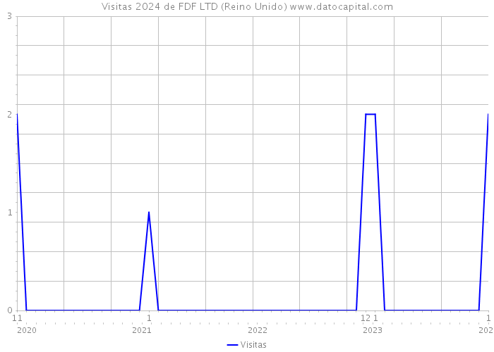 Visitas 2024 de FDF LTD (Reino Unido) 