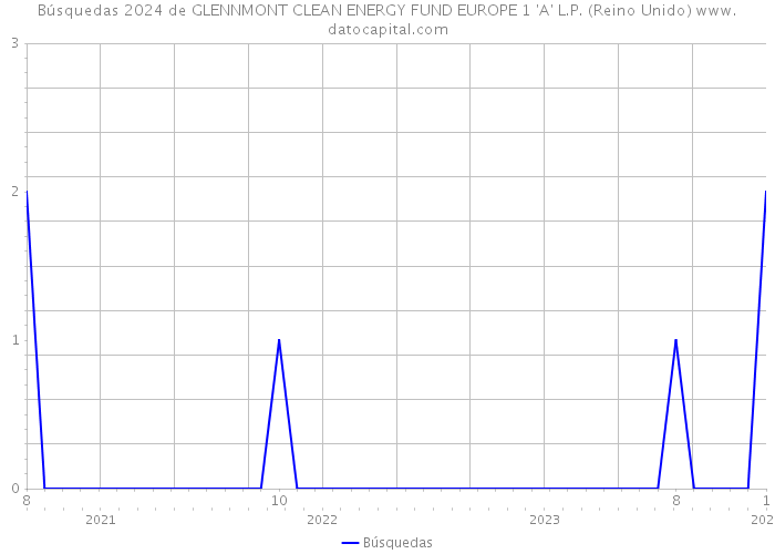 Búsquedas 2024 de GLENNMONT CLEAN ENERGY FUND EUROPE 1 'A' L.P. (Reino Unido) 