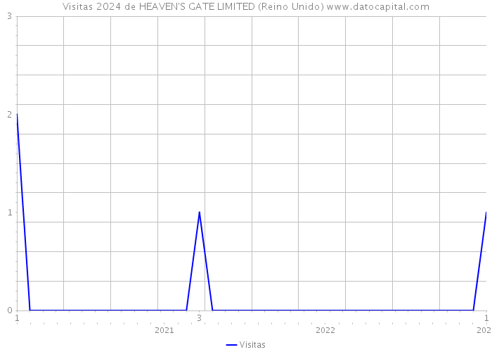 Visitas 2024 de HEAVEN'S GATE LIMITED (Reino Unido) 