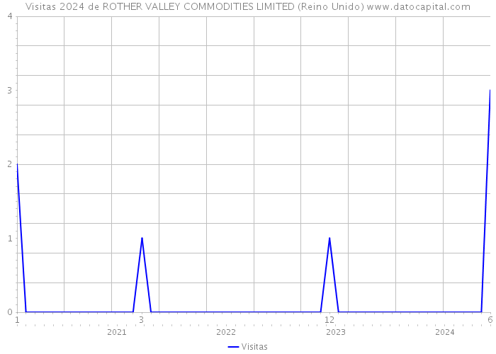 Visitas 2024 de ROTHER VALLEY COMMODITIES LIMITED (Reino Unido) 