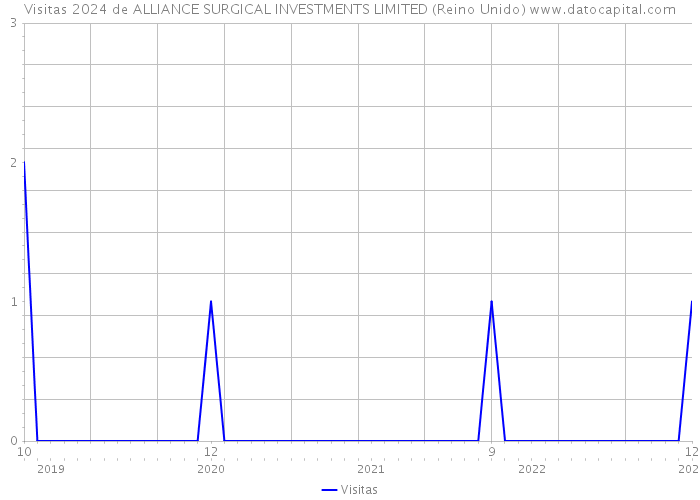 Visitas 2024 de ALLIANCE SURGICAL INVESTMENTS LIMITED (Reino Unido) 