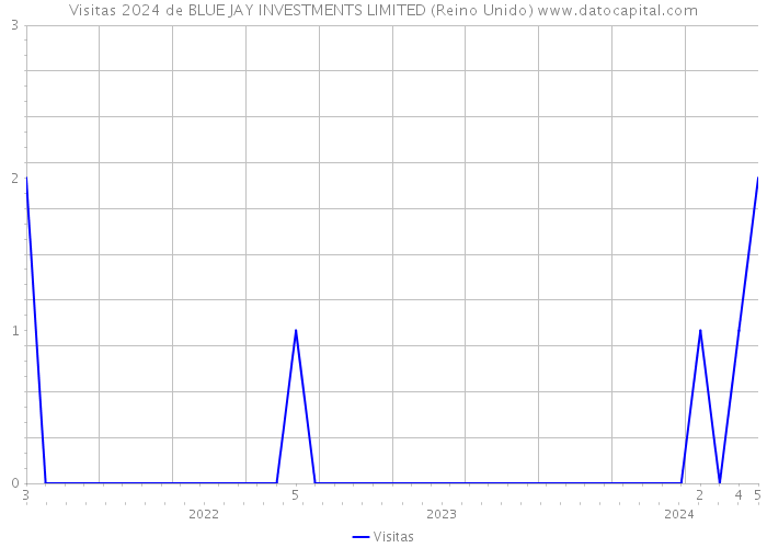 Visitas 2024 de BLUE JAY INVESTMENTS LIMITED (Reino Unido) 