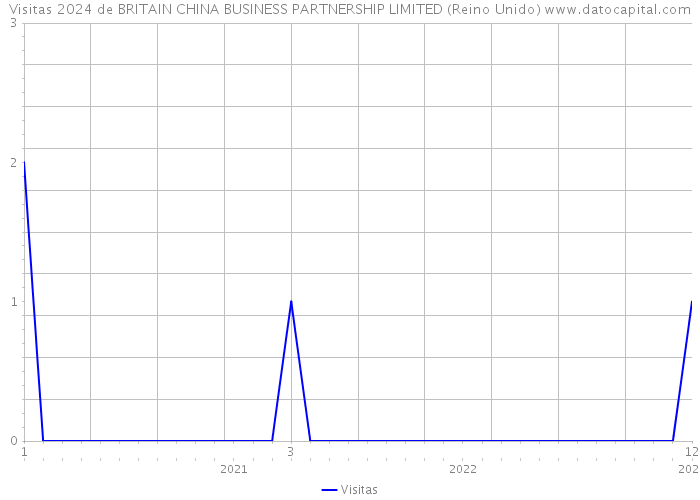 Visitas 2024 de BRITAIN CHINA BUSINESS PARTNERSHIP LIMITED (Reino Unido) 