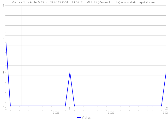 Visitas 2024 de MCGREGOR CONSULTANCY LIMITED (Reino Unido) 