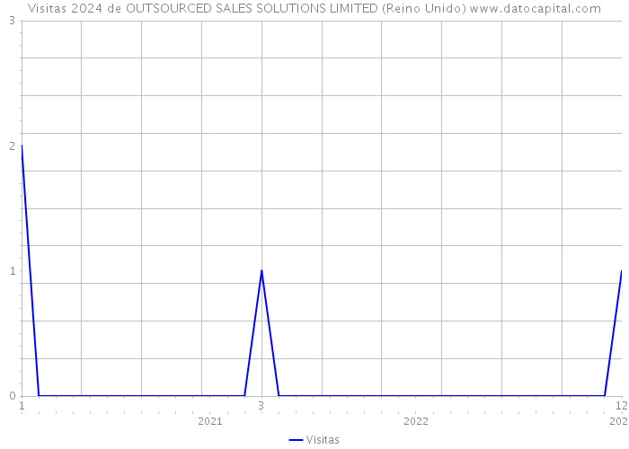 Visitas 2024 de OUTSOURCED SALES SOLUTIONS LIMITED (Reino Unido) 