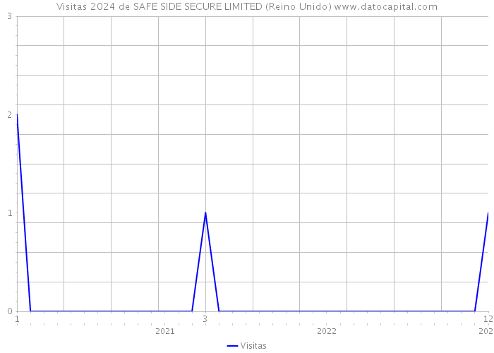 Visitas 2024 de SAFE SIDE SECURE LIMITED (Reino Unido) 