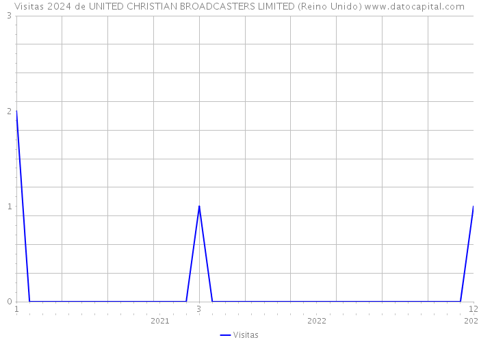 Visitas 2024 de UNITED CHRISTIAN BROADCASTERS LIMITED (Reino Unido) 