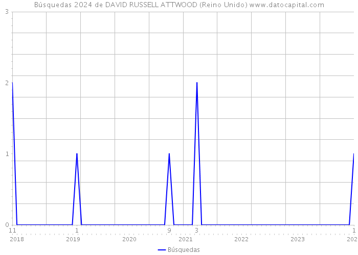 Búsquedas 2024 de DAVID RUSSELL ATTWOOD (Reino Unido) 