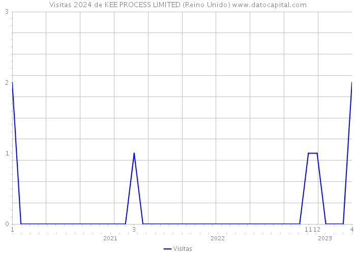 Visitas 2024 de KEE PROCESS LIMITED (Reino Unido) 