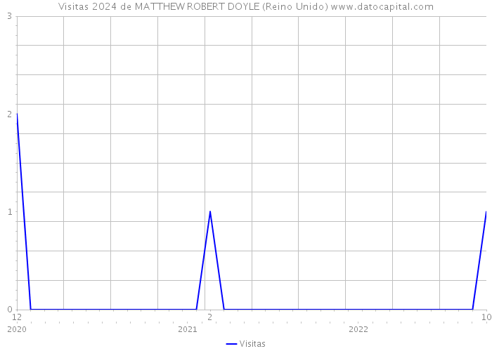 Visitas 2024 de MATTHEW ROBERT DOYLE (Reino Unido) 