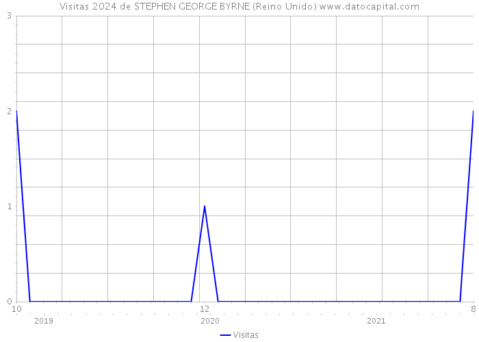 Visitas 2024 de STEPHEN GEORGE BYRNE (Reino Unido) 