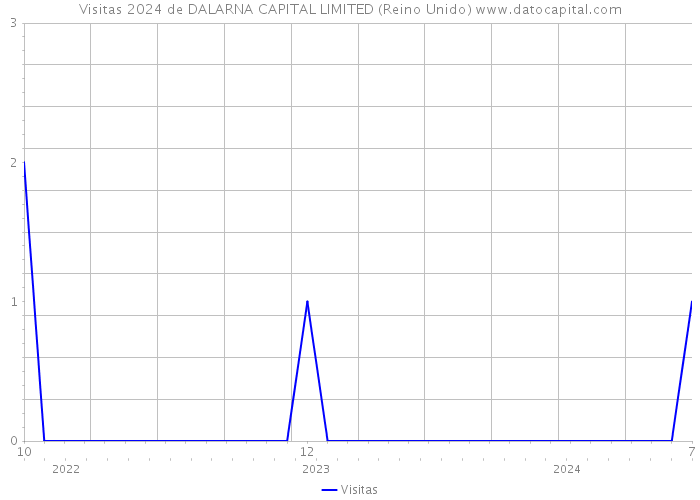 Visitas 2024 de DALARNA CAPITAL LIMITED (Reino Unido) 