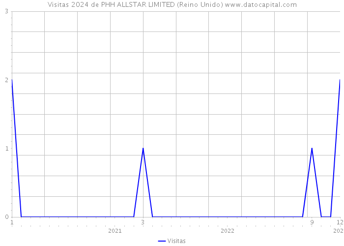 Visitas 2024 de PHH ALLSTAR LIMITED (Reino Unido) 