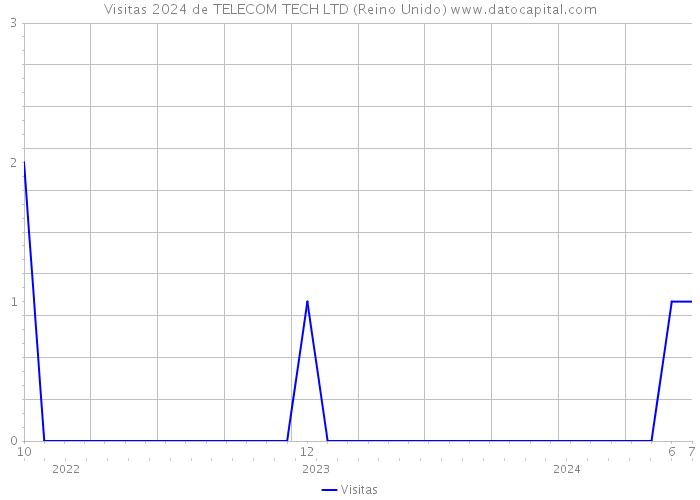 Visitas 2024 de TELECOM TECH LTD (Reino Unido) 