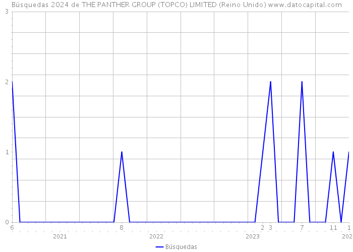 Búsquedas 2024 de THE PANTHER GROUP (TOPCO) LIMITED (Reino Unido) 