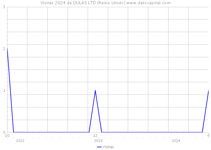 Visitas 2024 de DULAS LTD (Reino Unido) 