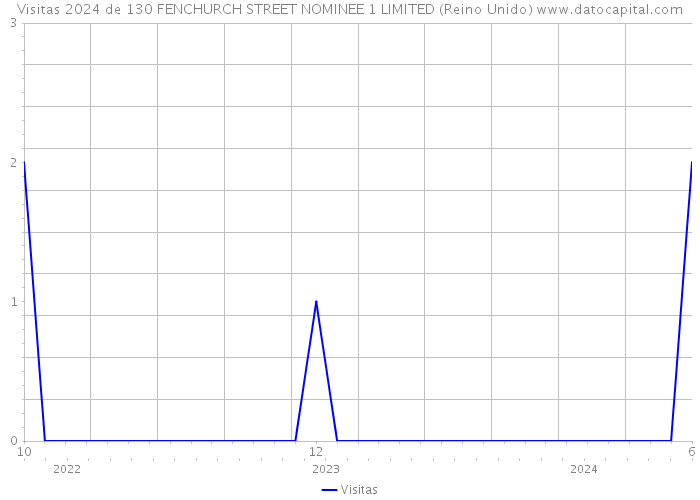 Visitas 2024 de 130 FENCHURCH STREET NOMINEE 1 LIMITED (Reino Unido) 